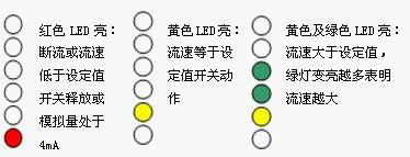 LED功能及設(shè)定(開關(guān)量型) LED功能及設(shè)定(開關(guān)量型)