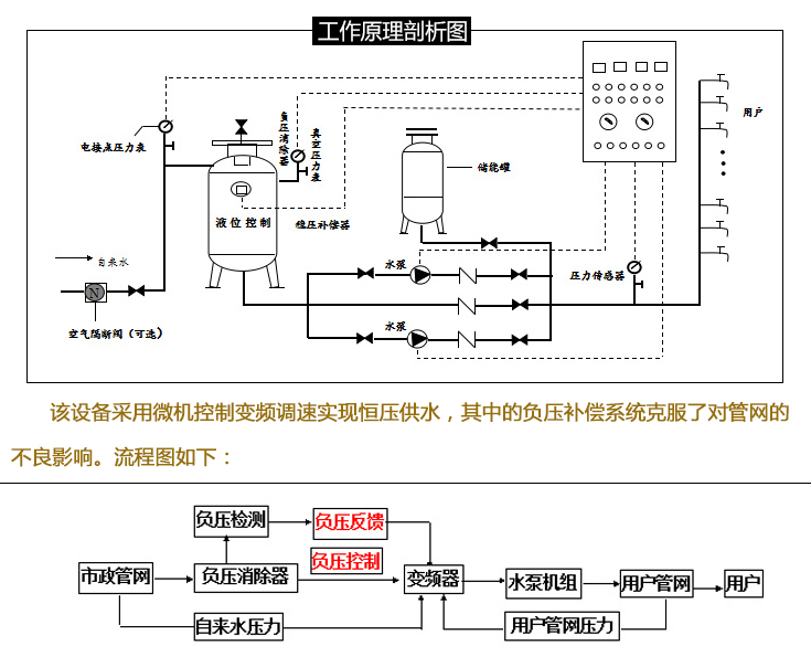 無負(fù)壓供水設(shè)備的工作原理解析圖 無負(fù)壓供水設(shè)備的工作原理解析圖