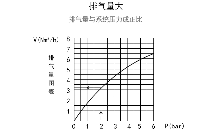 霍尼韋爾自動排氣閥排氣量圖表