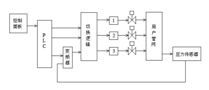 恒壓變頻供水設備原理圖 恒壓變頻供水設備原理圖