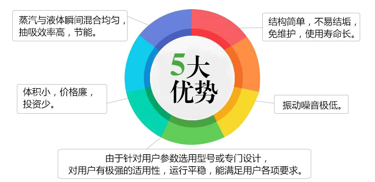 DXPSQ型蒸汽噴射器-優(yōu)勢.jpg DXPSQ型蒸汽噴射器-優(yōu)勢.jpg